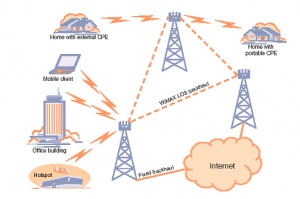 Project communication and computer networks
