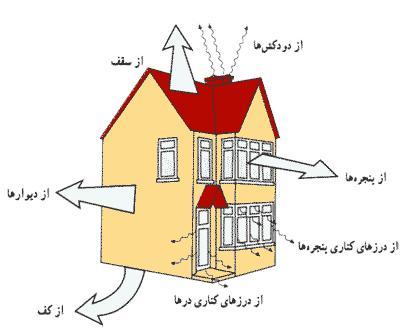 عایق های صوتی و حرارتی