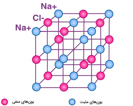 ساختار اتمی جامدات