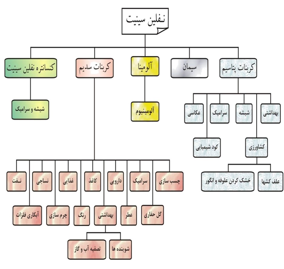 فرآوری و کاربرد نفلین سینیت
